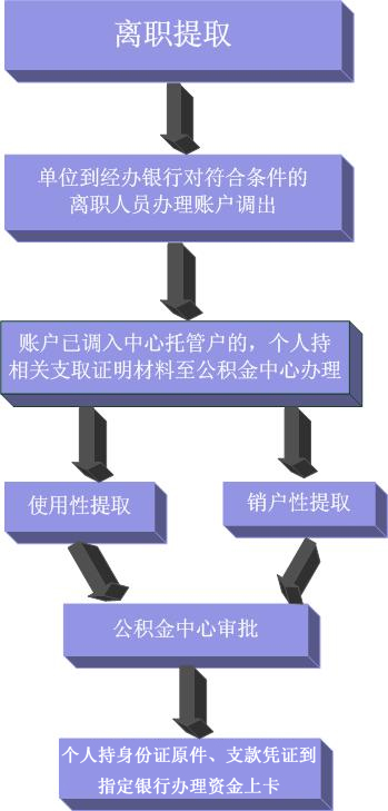 ����ס����������ȡ����
