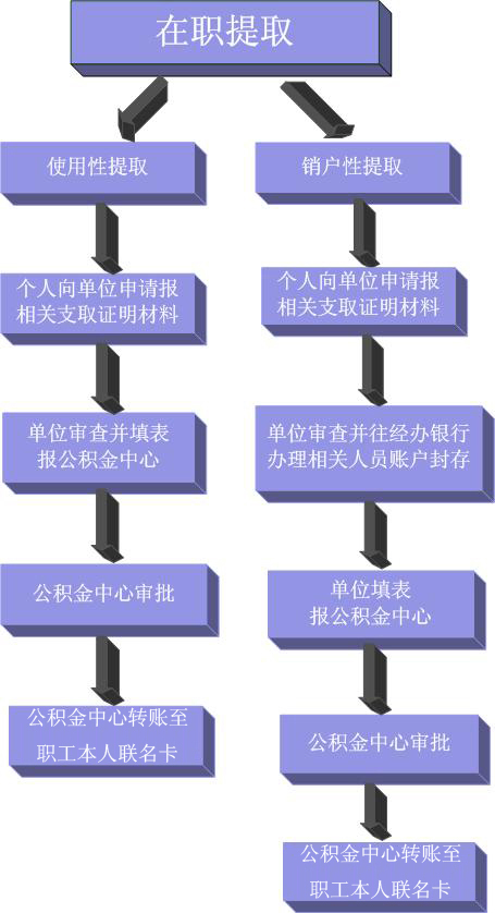 ����ס����������ȡ����
